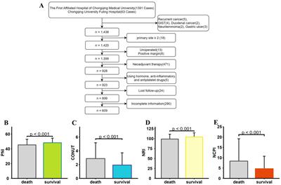 A novel integrated nutrition-combined prognostic index for predicting overall survival after radical gastrectomy